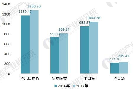 2016-2017年我國五金制品行業進出口情況(單位：億美元)