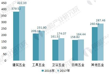 2016-2017年我國五金制品子行業進出口總額情況(單位：億美元)