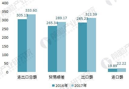2016-2017年五金制品行業與“一帶一路”沿線國家進出口情況(單位：億美元)
