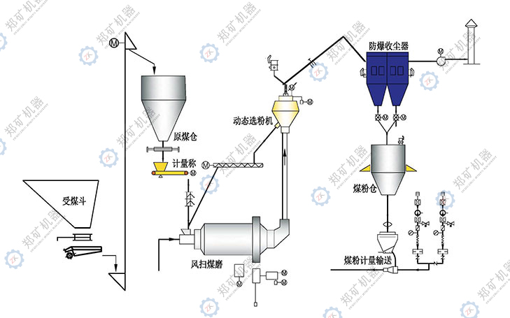 除塵工藝流程圖 除塵工藝流程圖
